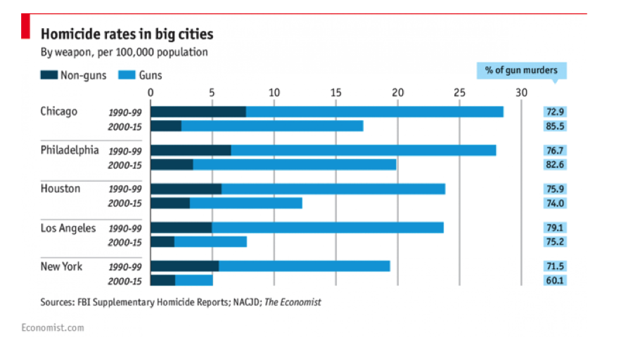 26 -gun violence natl decline 2