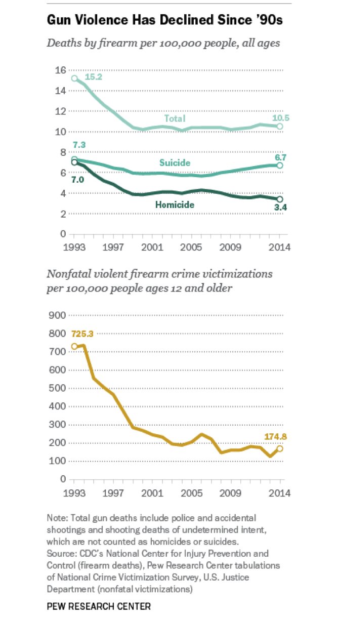 26 -gun violence natl decline