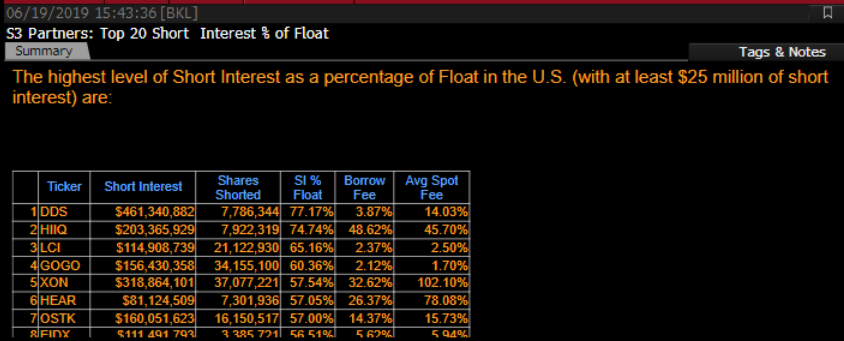 dds s short interest
