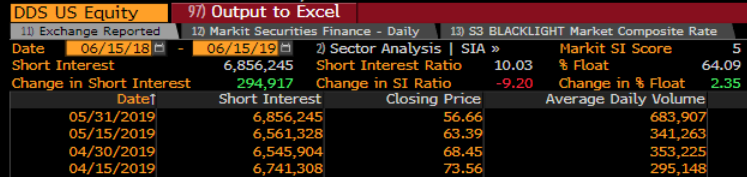 dds nyse short interest