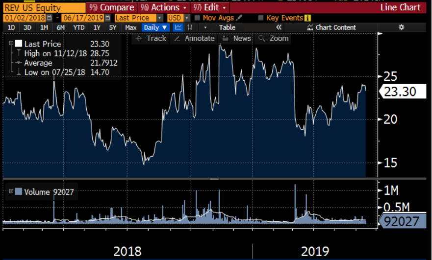 rev share price graph