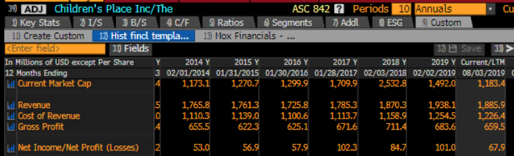 childrens place financials