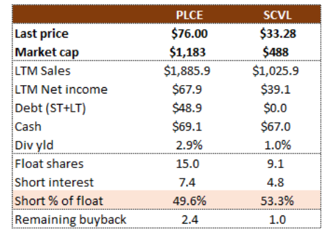 key statistics for childrens place and shoe carnival