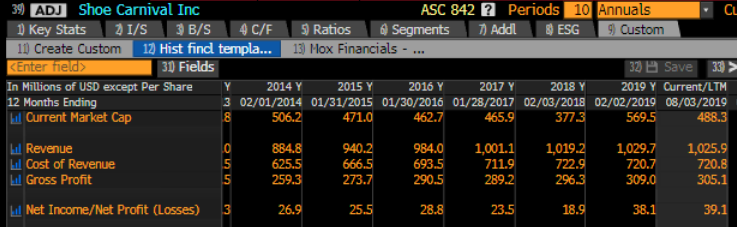 shoe carnival financials
